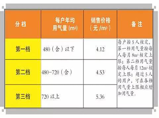 好消息！本月起揭阳市区天然气降价了，居民用气实行三档阶梯气价.jpg