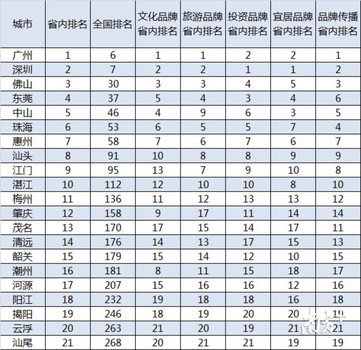 广东城市品牌发展指数报告发布，汕头全省第8进入全国百强.jpg