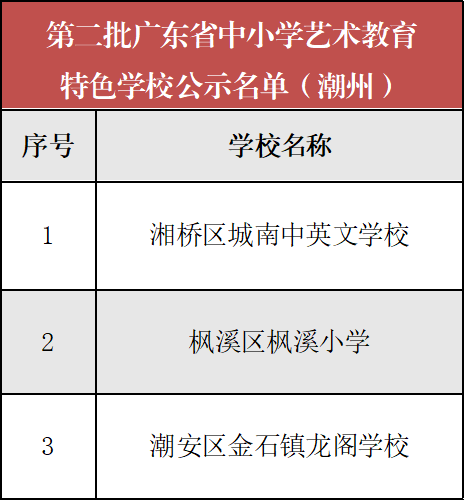 潮州3所学校上榜省中小学艺术教育特色学校.png